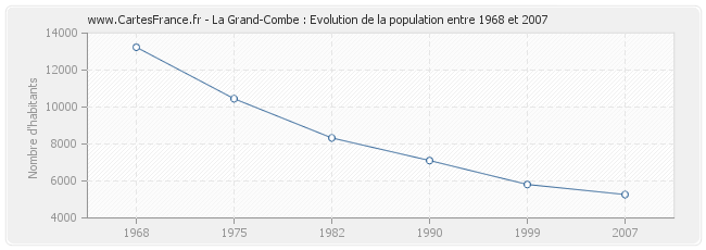 Population La Grand-Combe